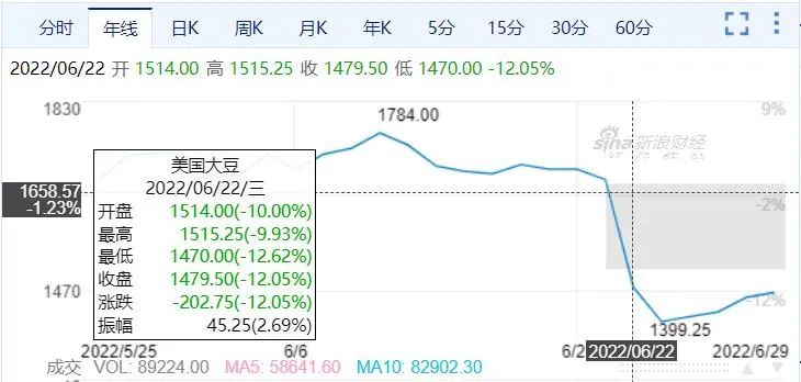 CBOT农产品期货主力合约收盘涨跌不一|界面新闻 · 快讯