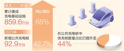 我国充电基础设施保有量近1200万台|界面新闻 · 快讯