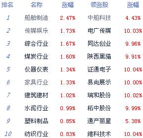 盘中必读|今日共113股涨停，市场震荡走低沪指收跌0.43%，深圳本地股集体大涨|界面新闻 · 证券