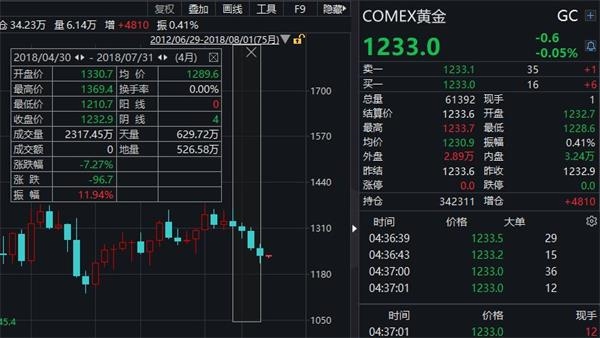 COMEX期金日内涨幅扩大至1%|界面新闻 · 快讯