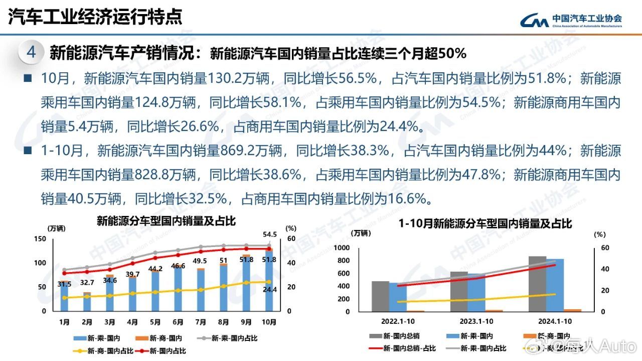 中汽协：2024年12月新能源汽车销量159.6万辆，同比增长34%|界面新闻 · 快讯