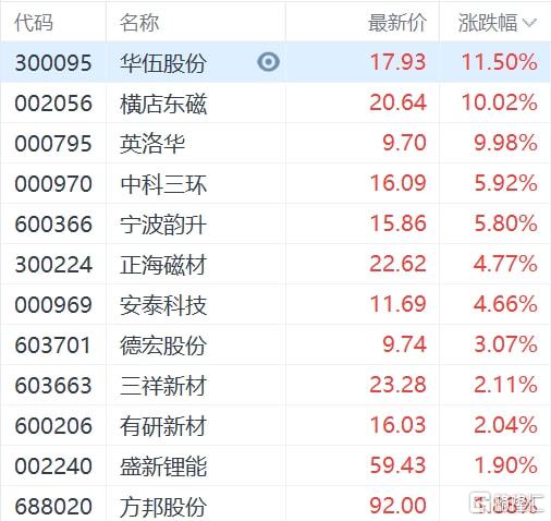 稀土永磁板块异动走高，英洛华涨停|界面新闻 · 快讯