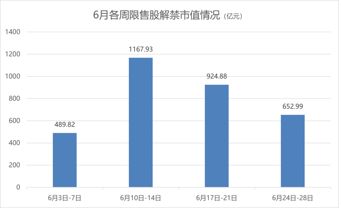 A股限售股解禁一览：92.99亿元市值限售股今日解禁|界面新闻 · 快讯