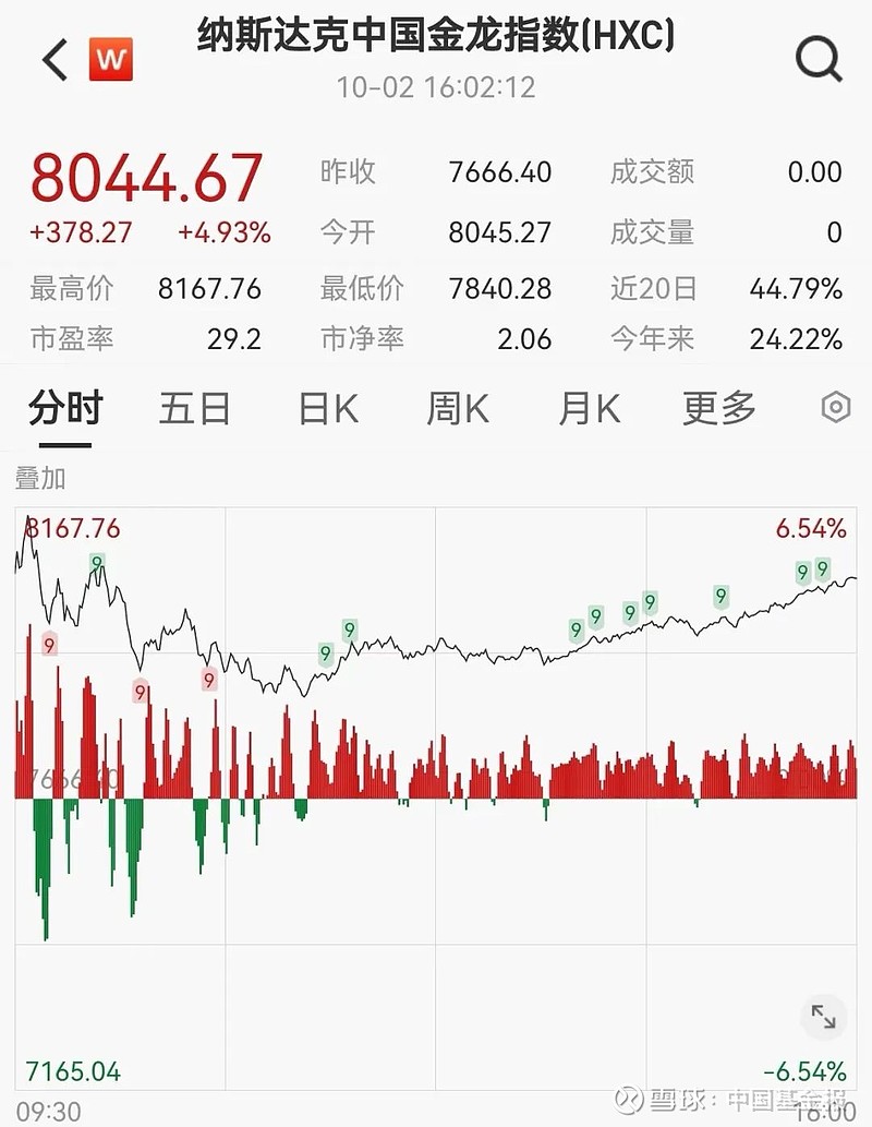 纳斯达克中国金龙指数日内涨幅扩大至3%|界面新闻 · 快讯