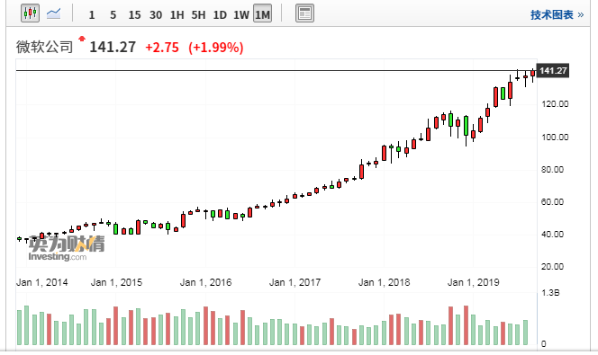 伯克希尔-B涨超2%，股价再创历史新高|界面新闻 · 快讯