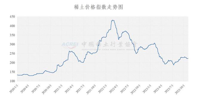 中国稀土行业协会：今日稀土价格指数较昨日上涨0.7点|界面新闻 · 快讯